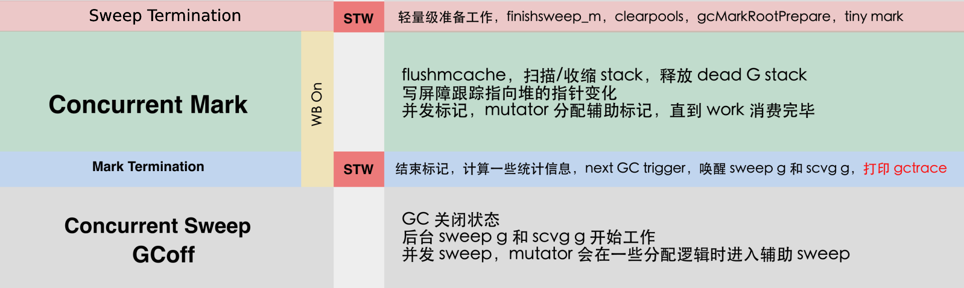 GC 分析 · GitBook